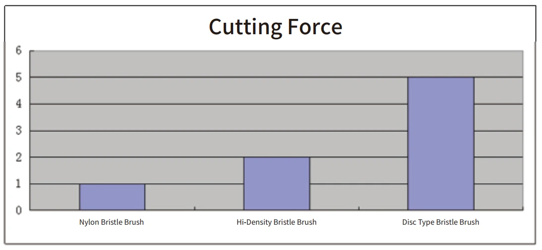 High-density nylon brush